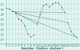 Courbe de l'humidex pour Saint-Clment-de-Rivire (34)