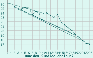 Courbe de l'humidex pour Berlin-Tempelhof