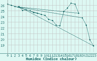 Courbe de l'humidex pour Lagny-sur-Marne (77)