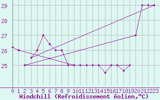 Courbe du refroidissement olien pour Nausori