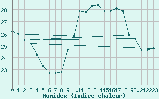 Courbe de l'humidex pour Cap Cpet (83)