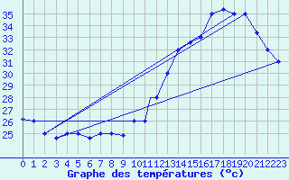 Courbe de tempratures pour Asuncion / Aeropuerto