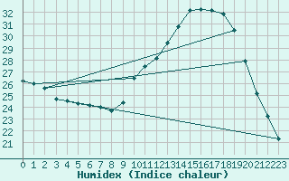 Courbe de l'humidex pour Thorigny (85)