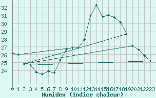 Courbe de l'humidex pour Madrid / Retiro (Esp)