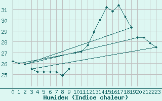 Courbe de l'humidex pour Ile Rousse (2B)