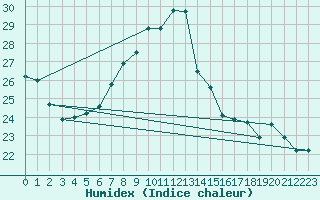 Courbe de l'humidex pour Constance (All)