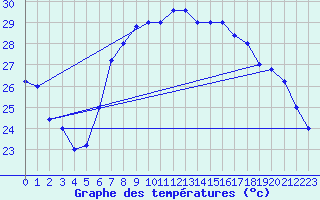 Courbe de tempratures pour Trapani / Birgi