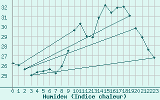 Courbe de l'humidex pour Kleine-Brogel (Be)