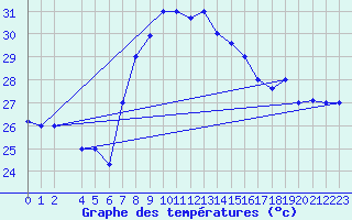 Courbe de tempratures pour Sfax El-Maou