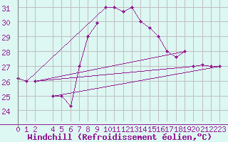Courbe du refroidissement olien pour Sfax El-Maou