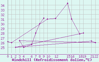 Courbe du refroidissement olien pour Kelibia