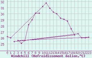 Courbe du refroidissement olien pour Antalya-Bolge