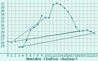 Courbe de l'humidex pour Aydin