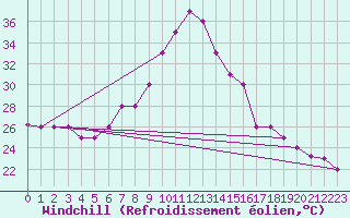 Courbe du refroidissement olien pour Decimomannu