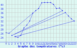 Courbe de tempratures pour Aqaba Airport