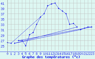 Courbe de tempratures pour Aqaba Airport