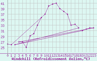 Courbe du refroidissement olien pour Aqaba Airport