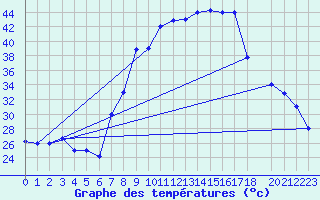 Courbe de tempratures pour Meknes