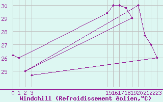 Courbe du refroidissement olien pour Tumbes