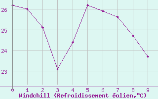 Courbe du refroidissement olien pour Oeiras