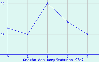 Courbe de tempratures pour Luanda