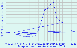 Courbe de tempratures pour Sao Tome