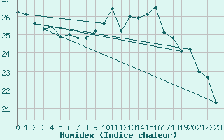 Courbe de l'humidex pour Ile de Groix (56)