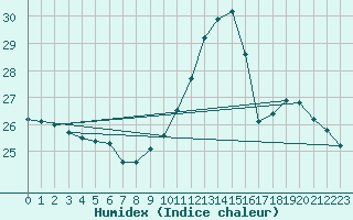 Courbe de l'humidex pour Ontinyent (Esp)