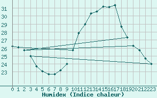 Courbe de l'humidex pour Cap Ferret (33)