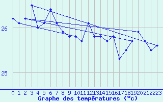 Courbe de tempratures pour Bougainville Reef Aws
