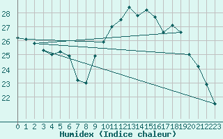 Courbe de l'humidex pour Pointe de Socoa (64)