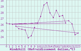 Courbe du refroidissement olien pour Vias (34)