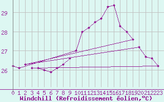 Courbe du refroidissement olien pour Fuengirola