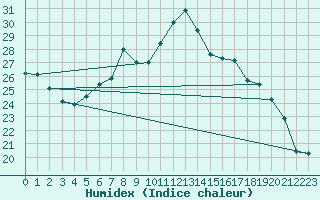 Courbe de l'humidex pour Courtelary