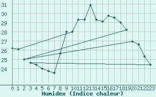 Courbe de l'humidex pour Ajaccio - Campo dell'Oro (2A)