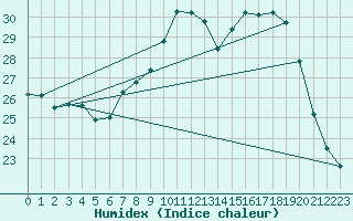 Courbe de l'humidex pour Cap Cpet (83)