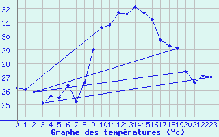 Courbe de tempratures pour Cap Cpet (83)
