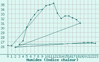 Courbe de l'humidex pour Mersin