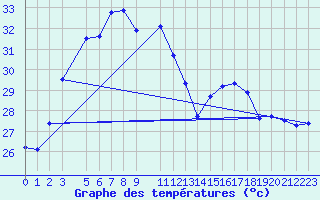 Courbe de tempratures pour Mannar