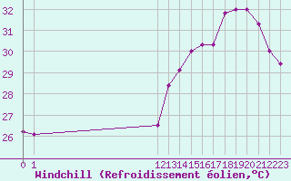 Courbe du refroidissement olien pour Boa Vista