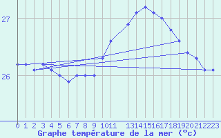 Courbe de temprature de la mer  pour la bouée 6100295