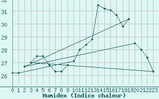 Courbe de l'humidex pour La Rochelle - Aerodrome (17)