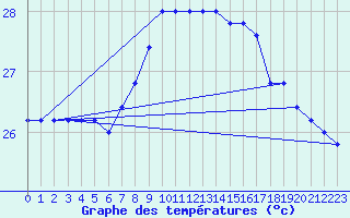 Courbe de tempratures pour Trapani / Birgi