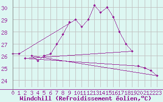 Courbe du refroidissement olien pour Cap Mele (It)