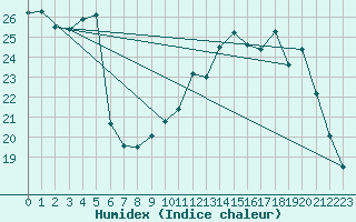 Courbe de l'humidex pour Combs-la-Ville (77)