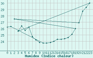 Courbe de l'humidex pour Hachijojima