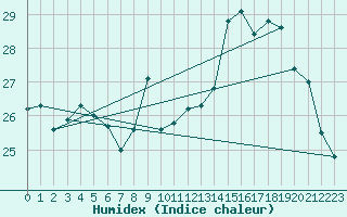 Courbe de l'humidex pour Rochegude (26)