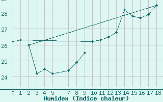 Courbe de l'humidex pour Oliva