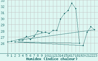 Courbe de l'humidex pour Xert / Chert (Esp)