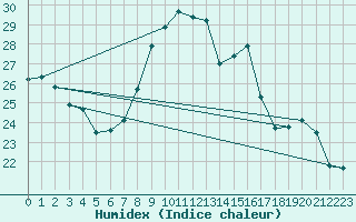 Courbe de l'humidex pour Chambry / Aix-Les-Bains (73)